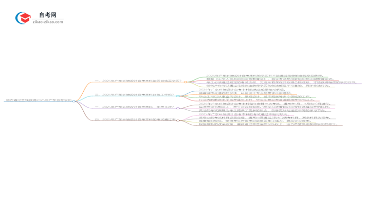 能给钱买2025年广东环境设计自考本科学历？思维导图