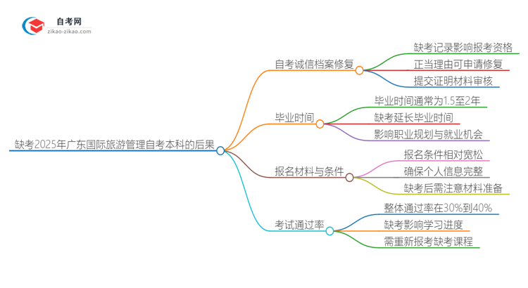 缺考2025年广东国际旅游管理自考本科的后果是什么？思维导图