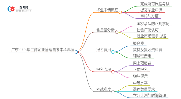 广东2025年工商企业管理自考本科毕业流程详解思维导图