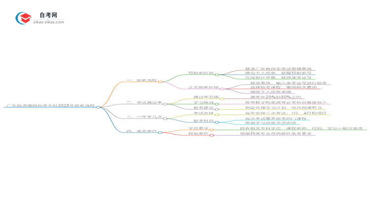 广东投资理财自考本科2025年报名的详细流程！一篇搞定思维导图