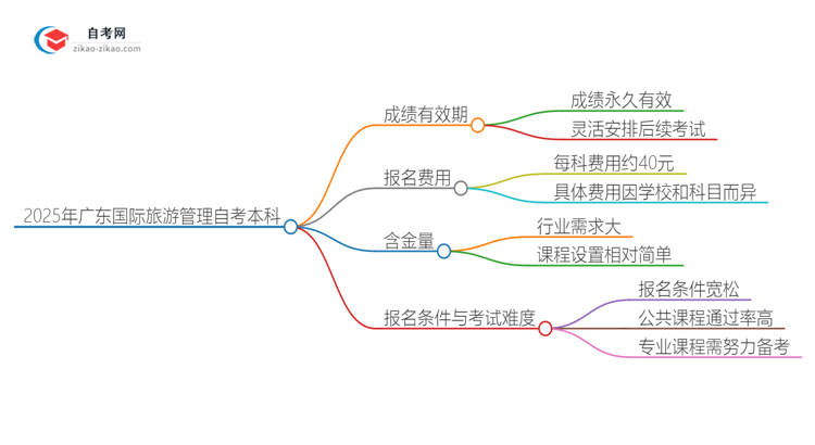 2025年广东国际旅游管理自考本科成绩有效期保存多久？思维导图