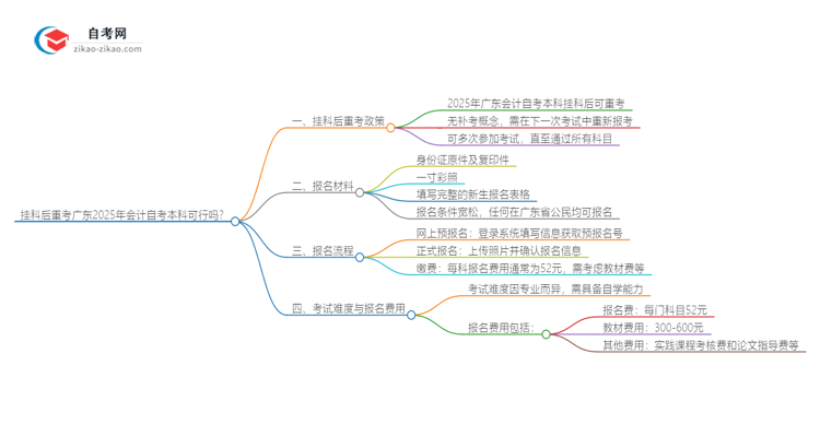 挂科后重考广东2025年会计自考本科可行吗？思维导图