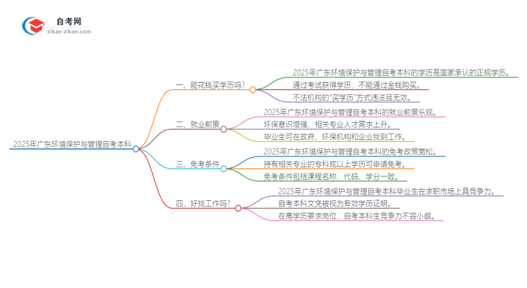 能给钱买2025年广东环境保护与管理自考本科学历?思维导图