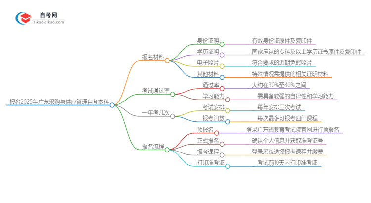 报名2025年广东采购与供应管理自考本科需要哪些材料？思维导图