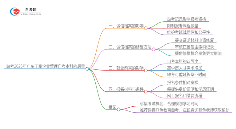 缺考2025年广东工商企业管理自考本科的后果是什么？思维导图