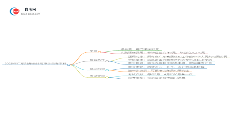 2025年广东财务会计与审计自考本科学费是多少？思维导图