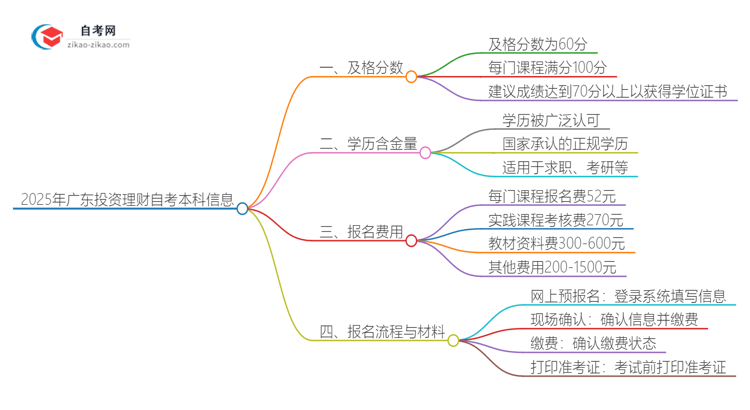 通过2025年广东投资理财自考本科需要多少分？思维导图