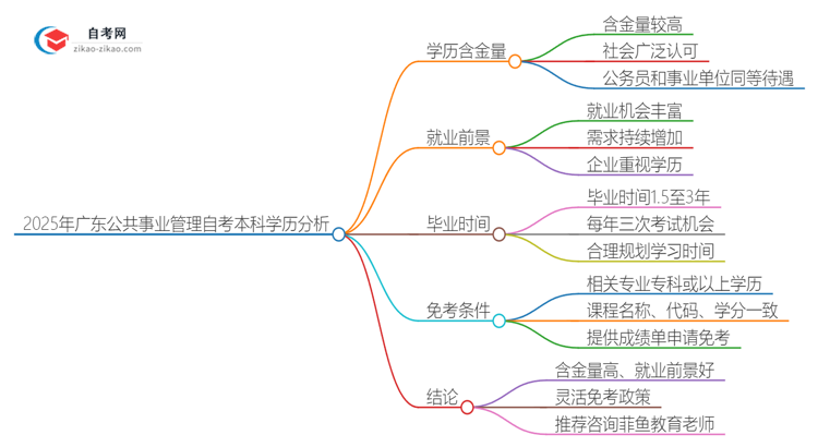 2025年广东公共事业管理自考本科学历含金量如何？思维导图