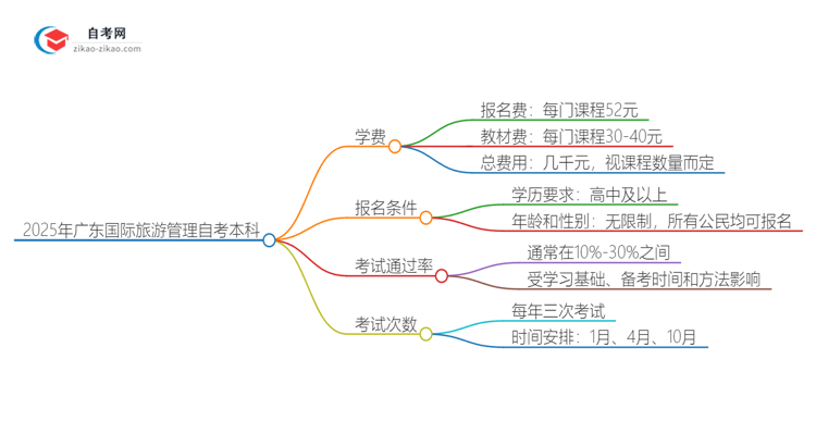 2025年广东国际旅游管理自考本科学费是多少？思维导图