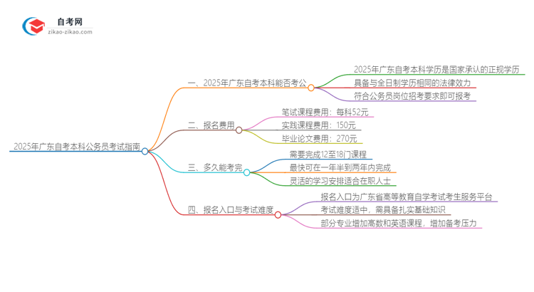 2025年广东采购与供应管理自考本科学历能参加公务员考试吗？思维导图