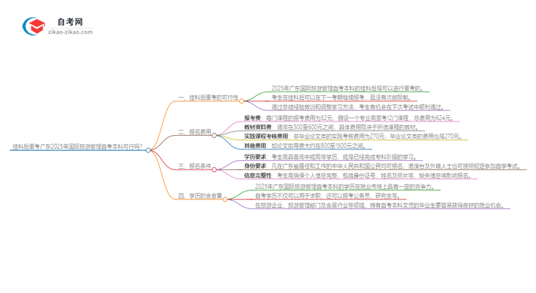 挂科后重考广东2025年国际旅游管理自考本科可行吗？思维导图