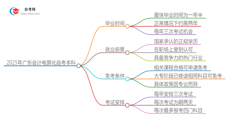 2025年广东会计电算化自考本科从考试到毕业全程需要多长时间？思维导图