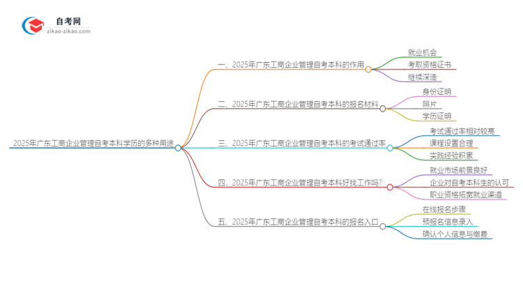 2025年广东工商企业管理自考本科学历的多种用途（有些还真有人不知道）思维导图