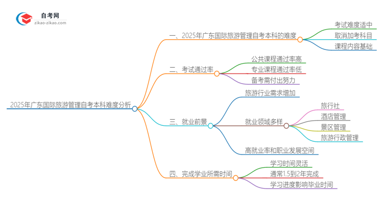 2025年广东国际旅游管理自考本科难度如何?思维导图