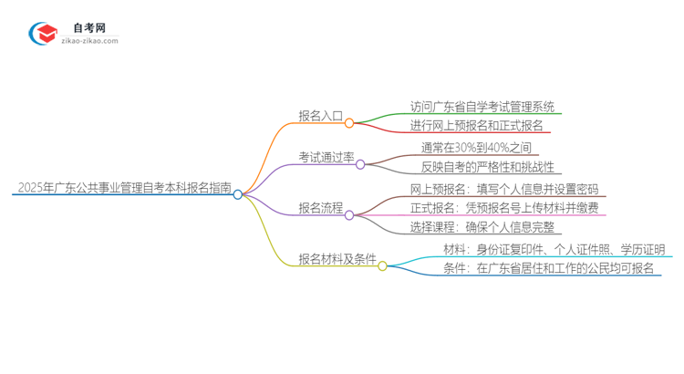 2025年广东公共事业管理自考本科如何网上报名？思维导图