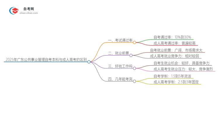 2025年广东公共事业管理自考本科与成人高考的区别思维导图