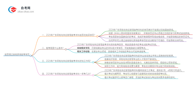 能给钱买2025年广东采购与供应管理自考本科学历？思维导图