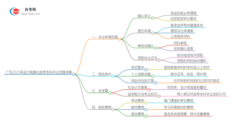 广东2025年会计电算化自考本科毕业流程详解思维导图