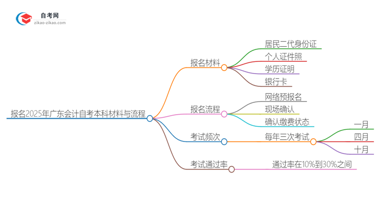 报名2025年广东会计自考本科需要哪些材料？思维导图