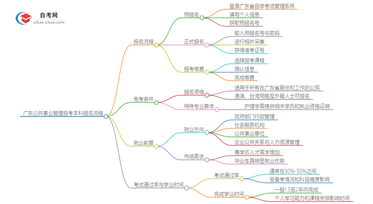 广东公共事业管理自考本科2025年报名的详细流程！一篇搞定思维导图