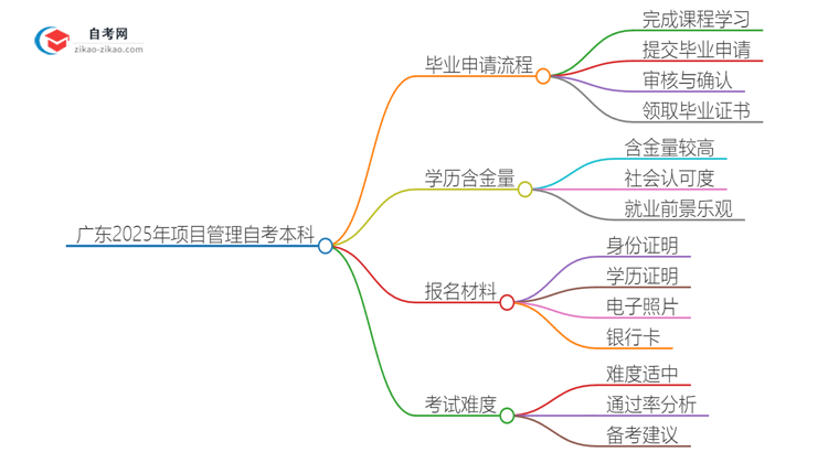 广东2025年项目管理自考本科毕业流程详解思维导图