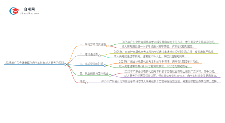 2025年广东会计电算化自考本科与成人高考的区别思维导图