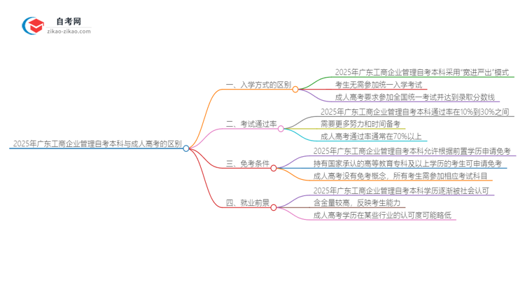 2025年广东工商企业管理自考本科与成人高考的区别思维导图