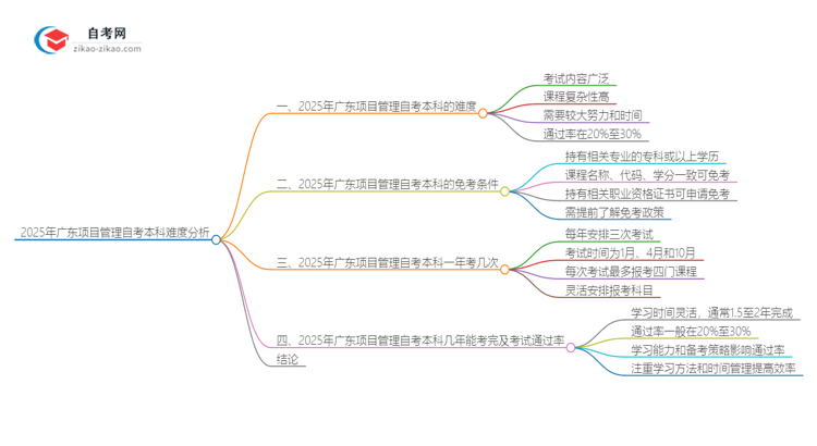 2025年广东项目管理自考本科难度如何？思维导图
