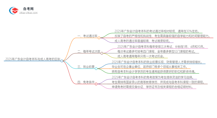 2025年广东会计自考本科与成人高考的区别思维导图