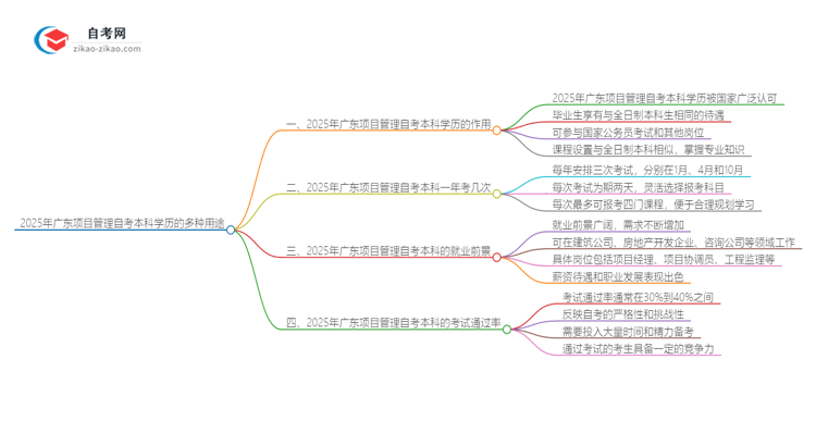 2025年广东项目管理自考本科学历的多种用途（有些还真有人不知道）思维导图