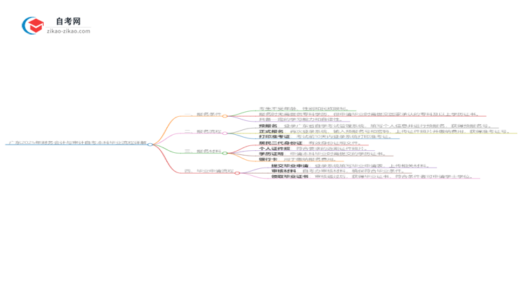 广东2025年财务会计与审计自考本科毕业流程详解思维导图