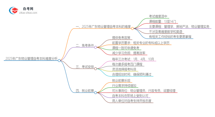 2025年广东物业管理自考本科难度如何？思维导图