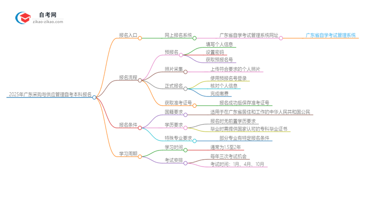 2025年广东采购与供应管理自考本科如何网上报名？思维导图