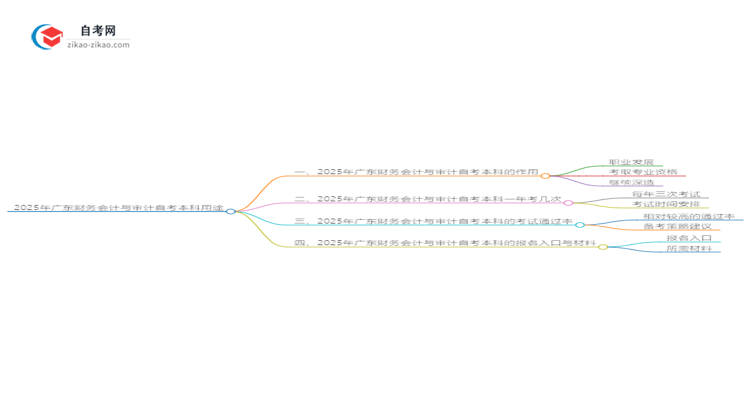 2025年广东财务会计与审计自考本科学历的多种用途（有些还真有人不知道）思维导图
