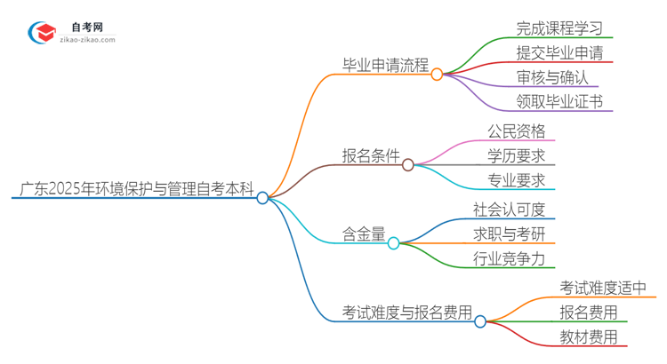 广东2025年环境保护与管理自考本科毕业流程详解思维导图