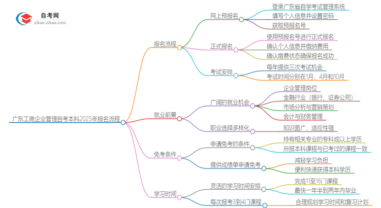 广东工商企业管理自考本科2025年报名的详细流程！一篇搞定思维导图