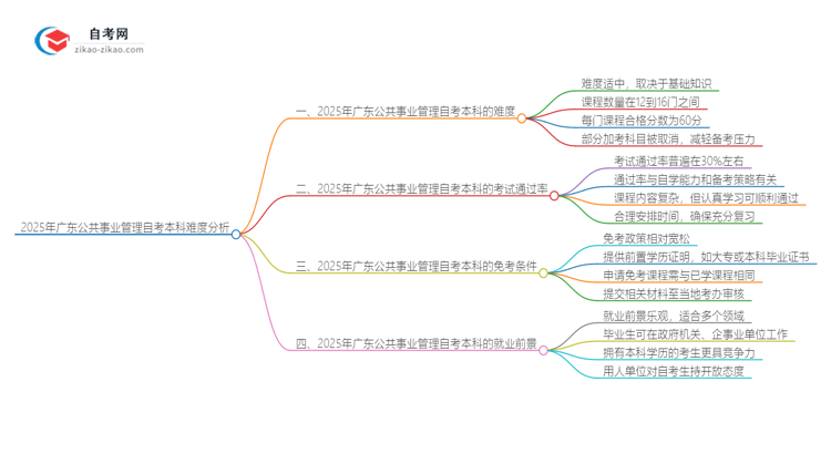 2025年广东公共事业管理自考本科难度如何？思维导图