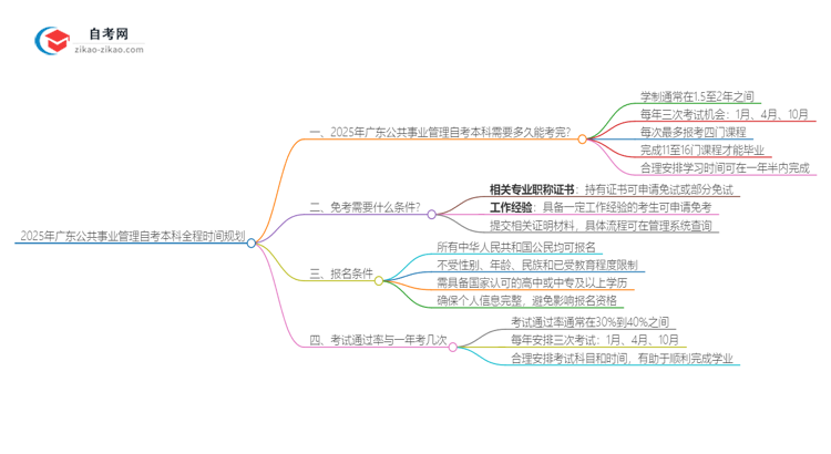 2025年广东公共事业管理自考本科从考试到毕业全程需要多长时间？思维导图