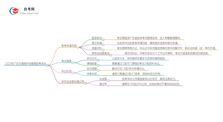 怎样申请免考2025年广东环境保护与管理自考本科？思维导图