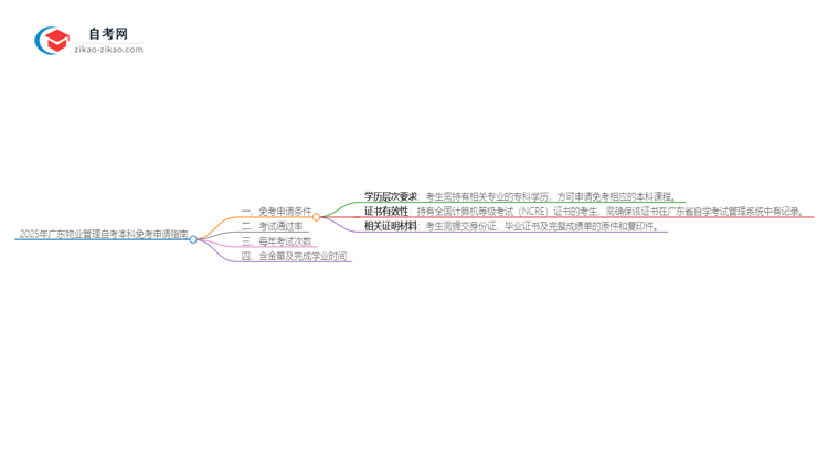 怎样申请免考2025年广东物业管理自考本科?思维导图