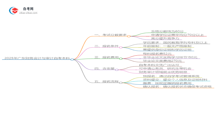 通过2025年广东财务会计与审计自考本科需要多少分？思维导图