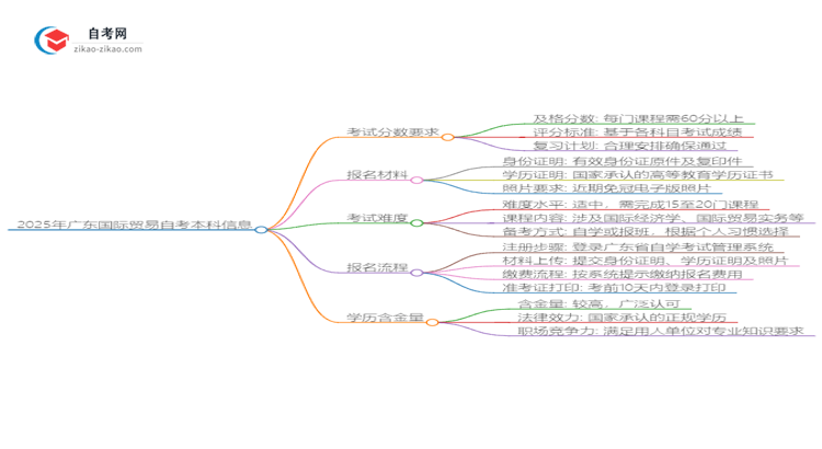 通过2025年广东国际贸易自考本科需要多少分？思维导图