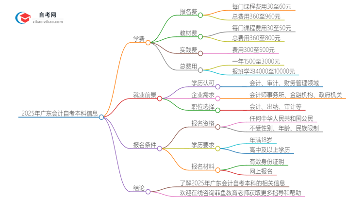 2025年广东会计自考本科学费是多少？思维导图