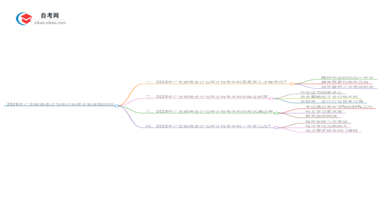 2025年广东财务会计与审计自考本科从考试到毕业全程需要多长时间？思维导图