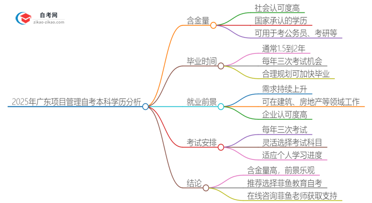 2025年广东项目管理自考本科学历含金量如何？思维导图