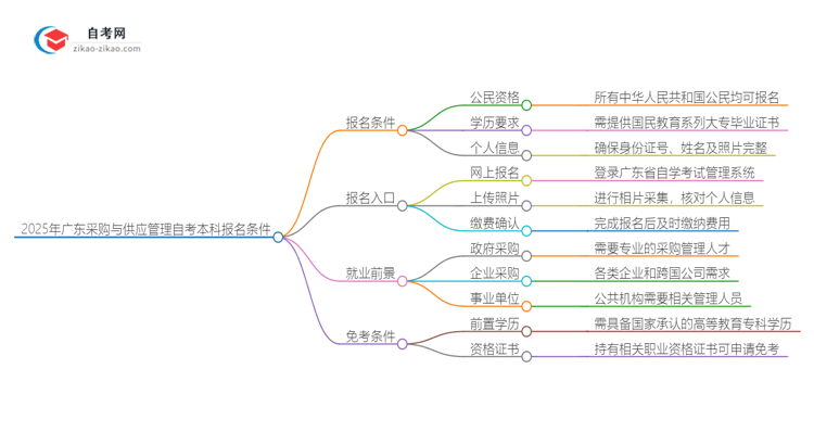 在广东报名2025年采购与供应管理自考本科需要什么条件?思维导图