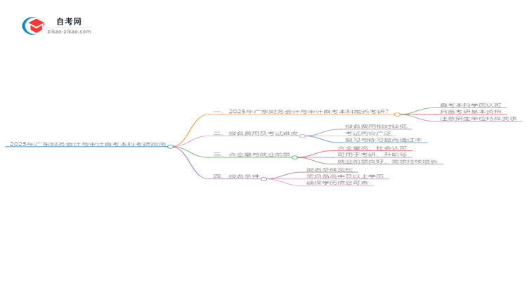 2025年广东财务会计与审计自考本科学历能考研吗？思维导图