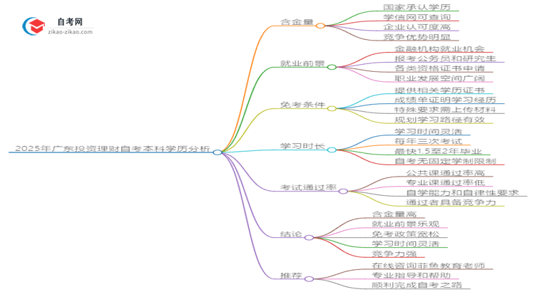 2025年广东投资理财自考本科学历含金量如何?思维导图