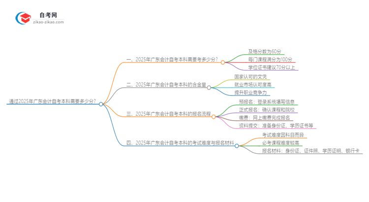 通过2025年广东会计自考本科需要多少分？思维导图