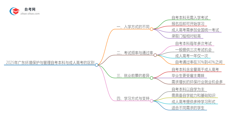 2025年广东环境保护与管理自考本科与成人高考的区别思维导图